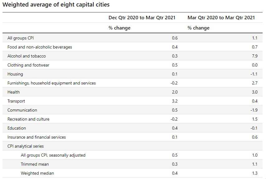 澳洲细分消费价格及核心CPI增幅
