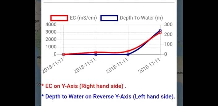 (Screenshot) Apna paani app showing the ground water level.