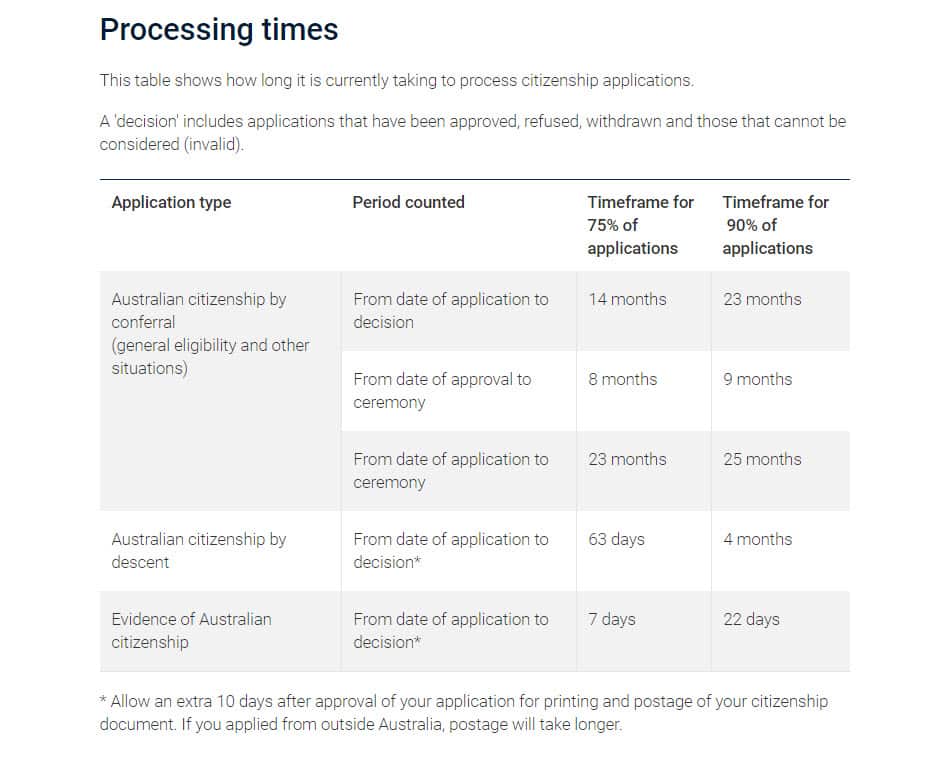 Australian Citizenship PRocessing times April 2020