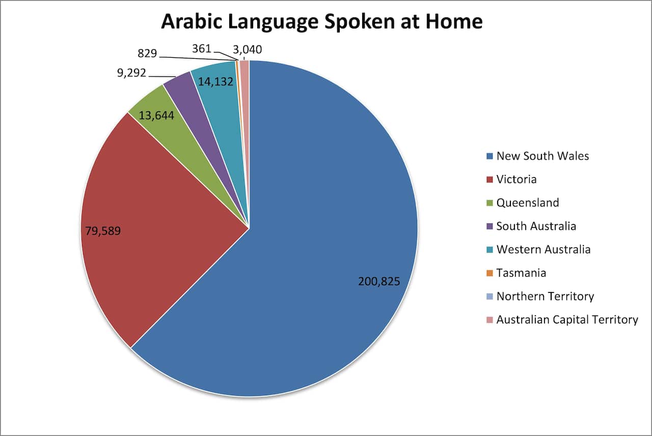 Arabic spoken at home