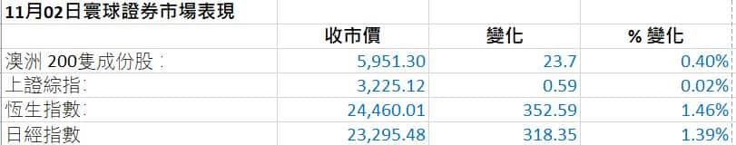 Asian Markets figures