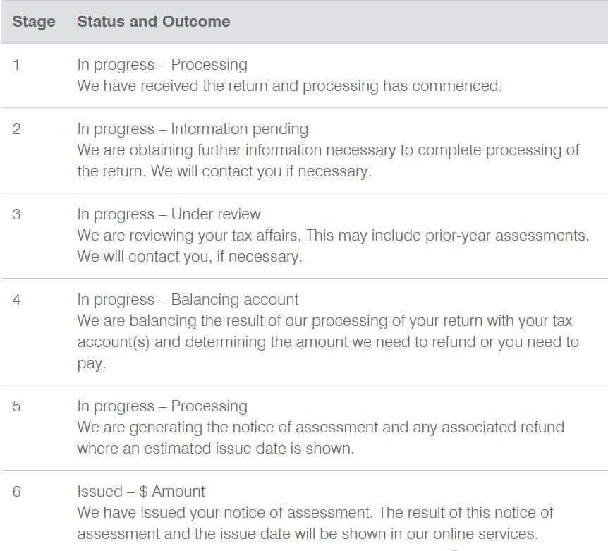 Tax return processing stages