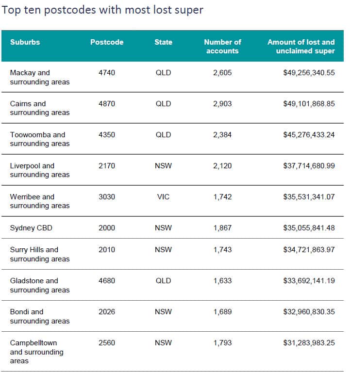 Postcodes with most lost super