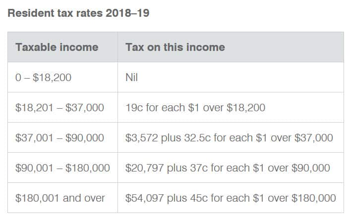 ATO Tax rates