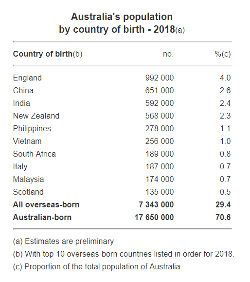 Australia's population by country of birth - 2018 (ABS)