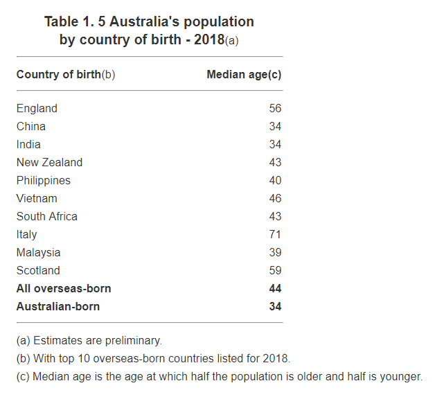 Australia's population by country of birth - Median Age - 2018 (ABS)