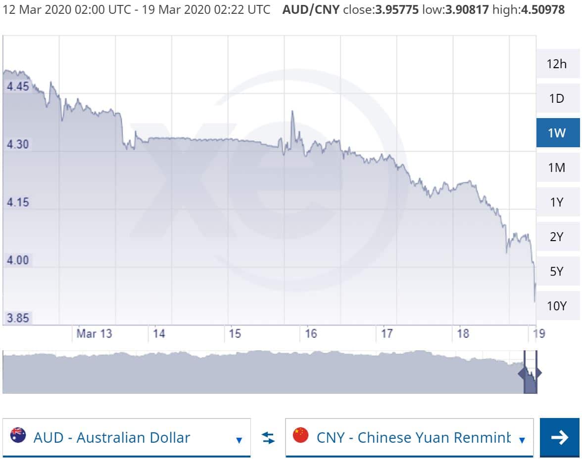 AUD to CNY exchange rate plungs to lowest level