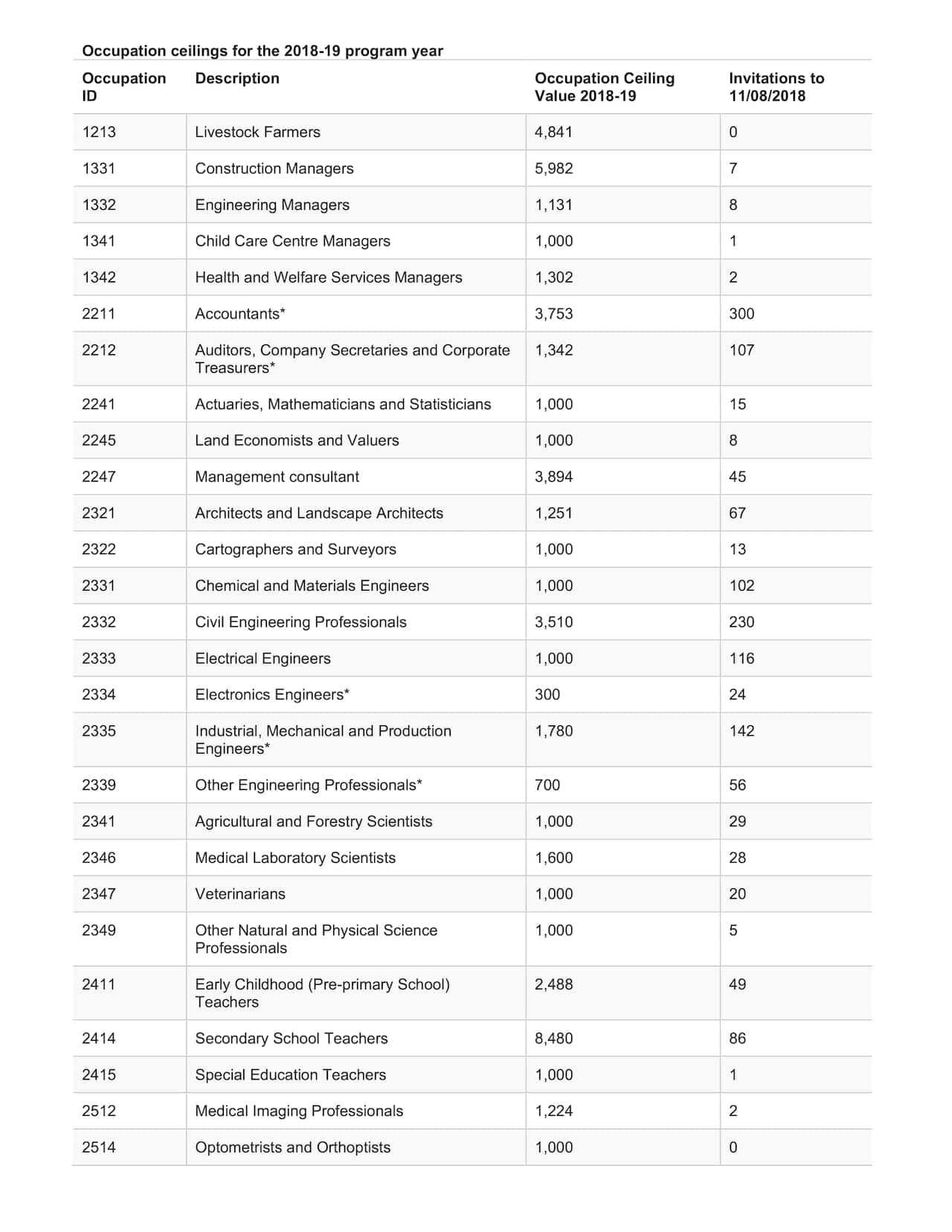 Occupation ceiling for 2018-19 skilled migration 