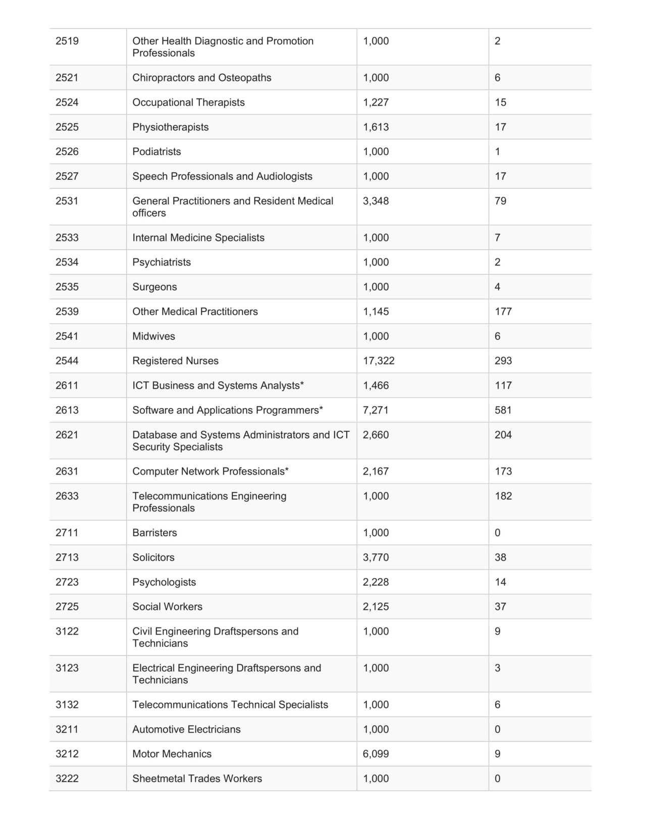 Occupation ceiling for 2018-19 skilled migration 