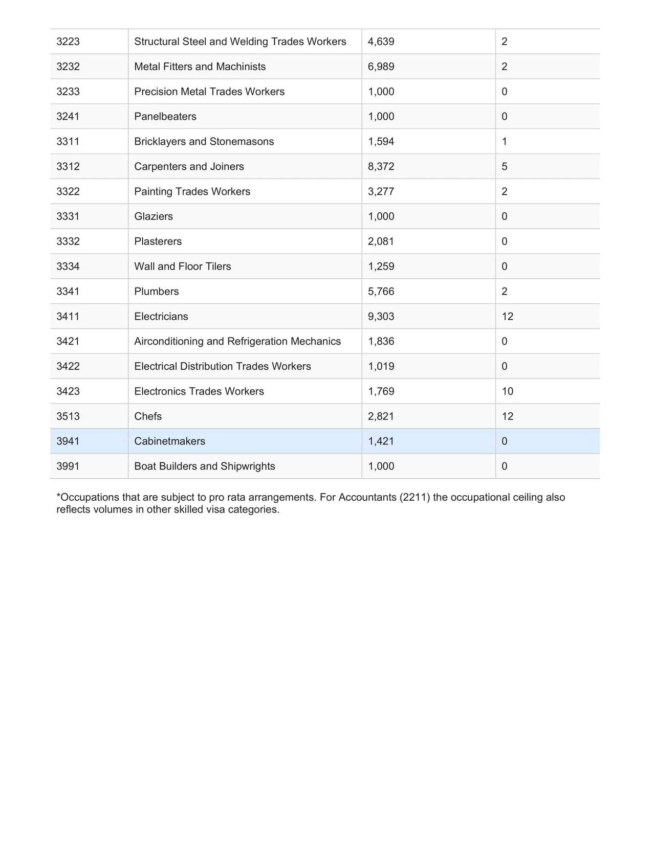 Occupation ceiling for 2018-19 skilled migration 