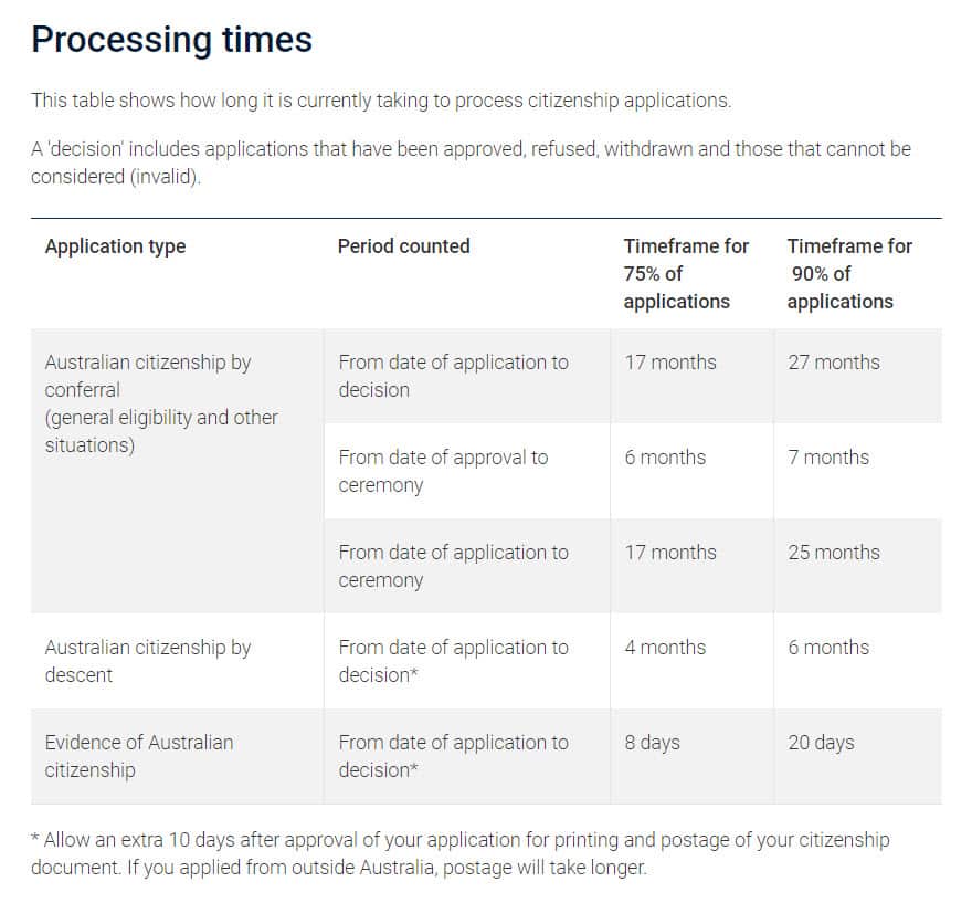 Australian Citizenship -waiting times