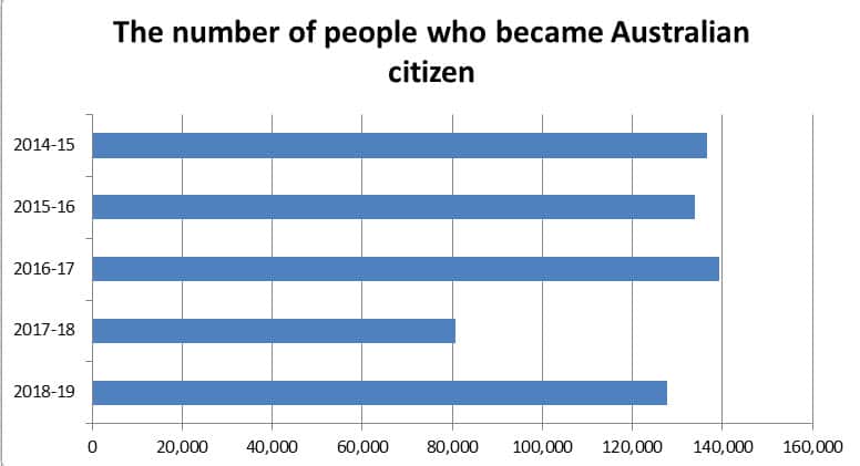AUs citizens