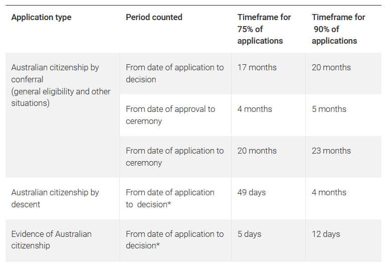 Australian Visa Processing time