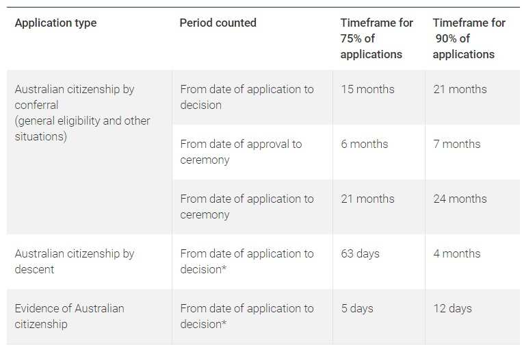 Australian visa and citizenship processing times