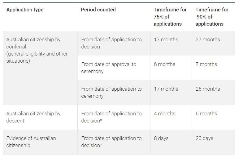 The latest updated of Australian Visa Processing time