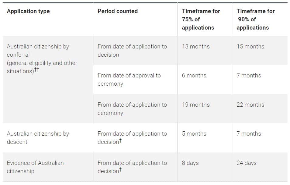Aus Citizenship Processing Time