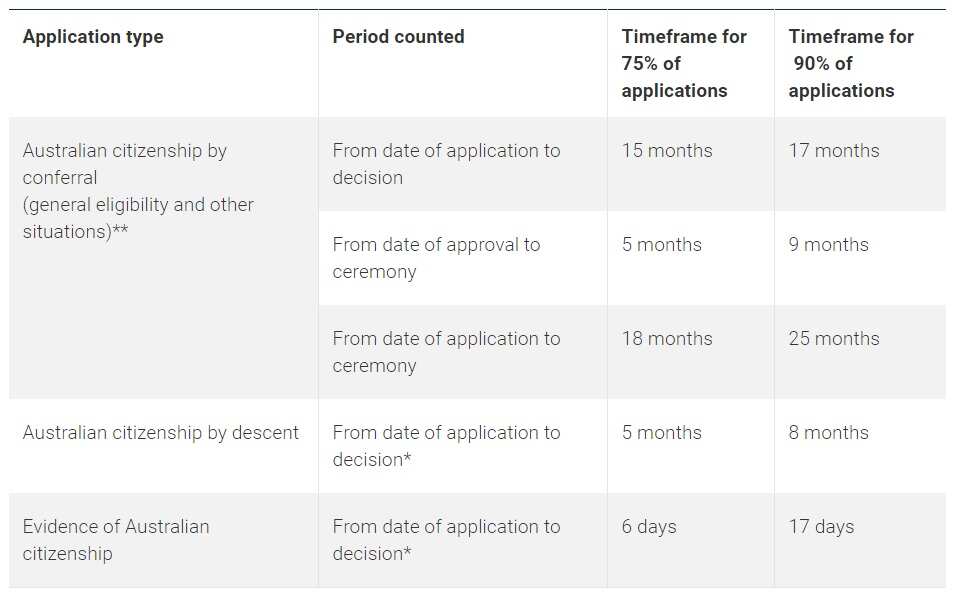 Citizenship processing times