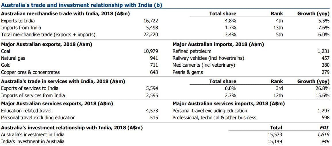 Australia India Trade
