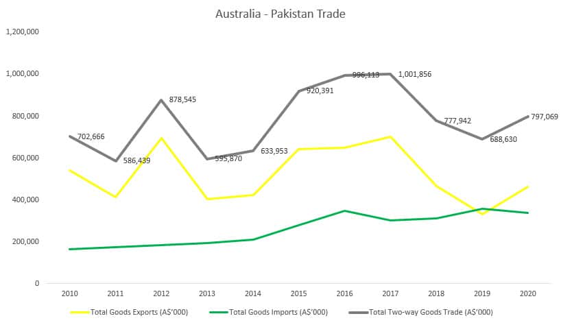 Australia Pakistan trade (2010 - 2020)