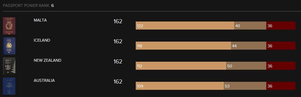 Global Passport Power Rank 