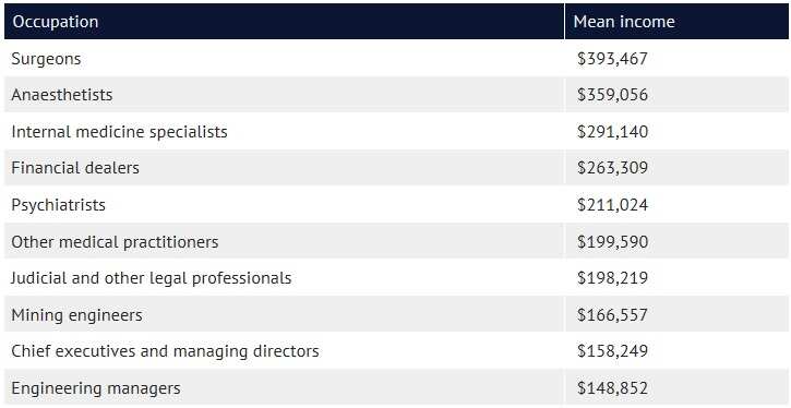 Australia's 10 highest paid jobs