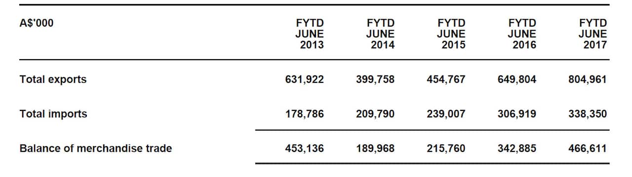Autralia Pakistan Trade numbers