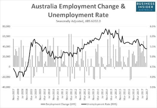 employment change chart