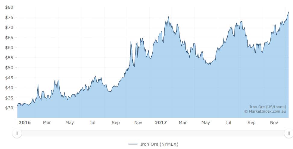  铁矿石价格图（来源：marketindex.com.au）
