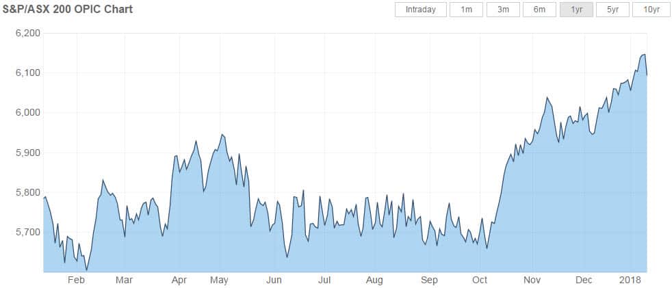 ASX200指数走势图（来源：marketindex.com.au）