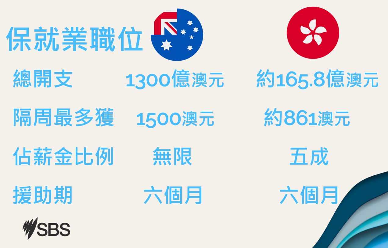 Jobkeeper Australia and Hong Kong Compare