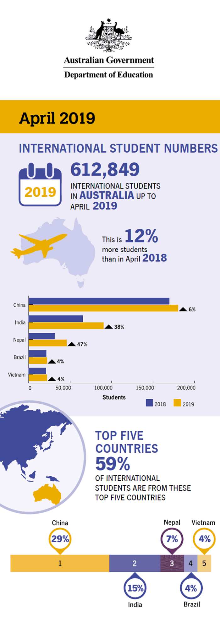 International Students in Australia in 2019