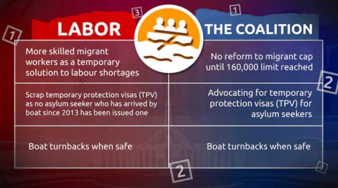 Liberal v Labor: Where the major parties stand on migration
