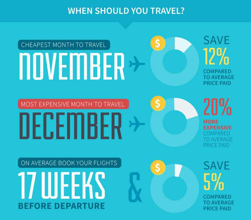 best month to travel