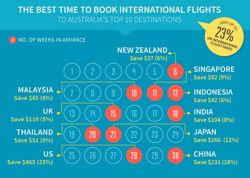 best time to book