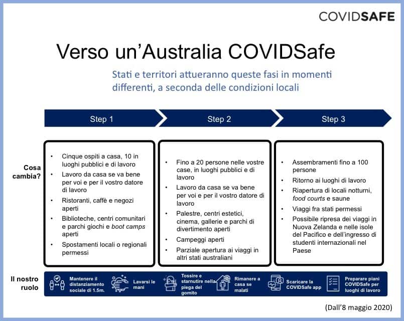 Le tre fasi del piano del governo australiano 