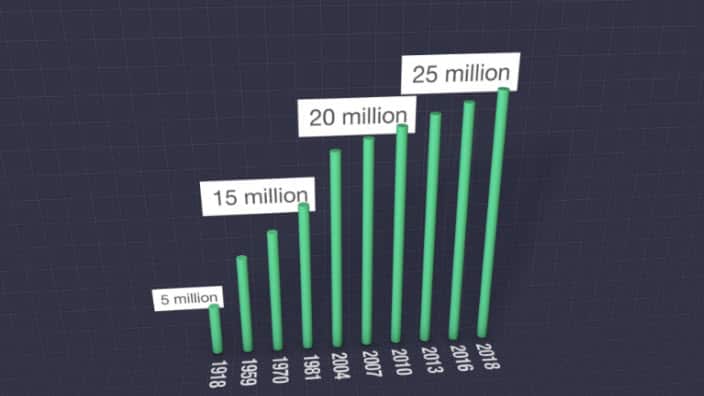 روند افزایش جمعیت استرالیا 