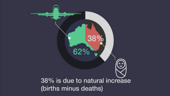 دلایل افزایش جمعیت استرالیا 