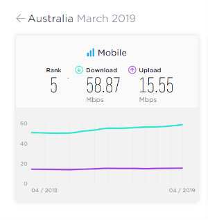 Australia's ranking for mobile internet speed