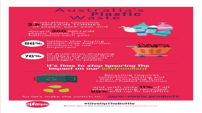 Australia Plastic waste