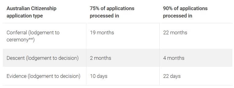 Visa processing times 