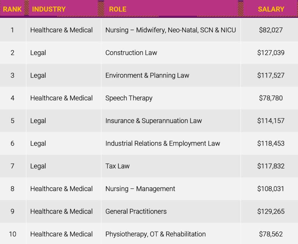 Australia’s least applied jobs