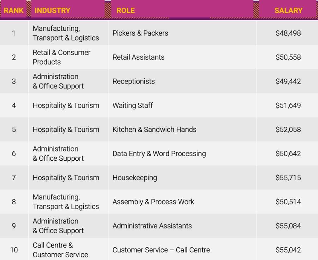 Australia’s most applied jobs