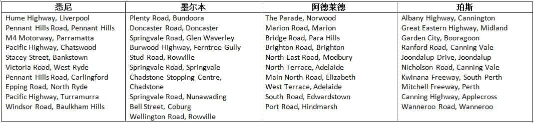 Australia's most dangerous roads