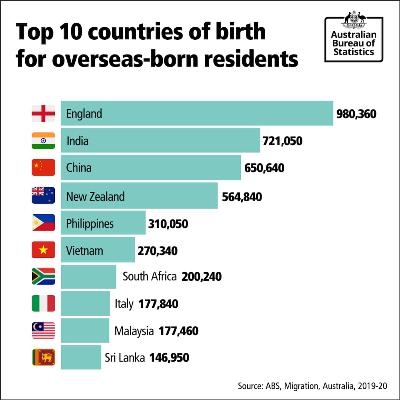 Australia's population by top 10 countries of birth
