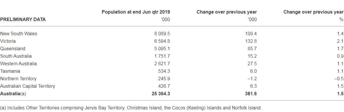 Australia's population grows by 1.5 per cent