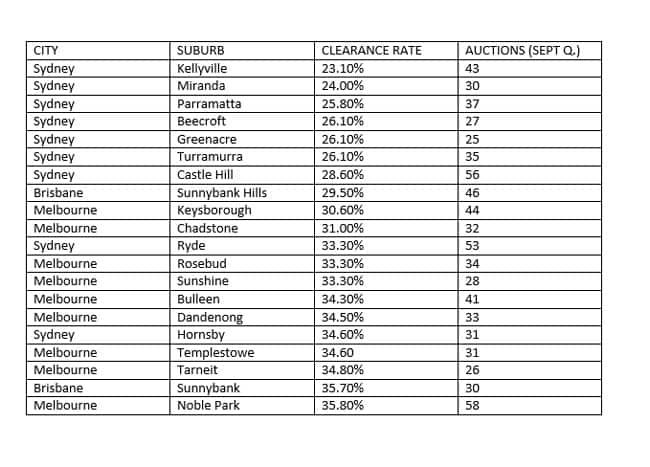 AUSTRALIA’S WORST PERFORMING SUBURBS
