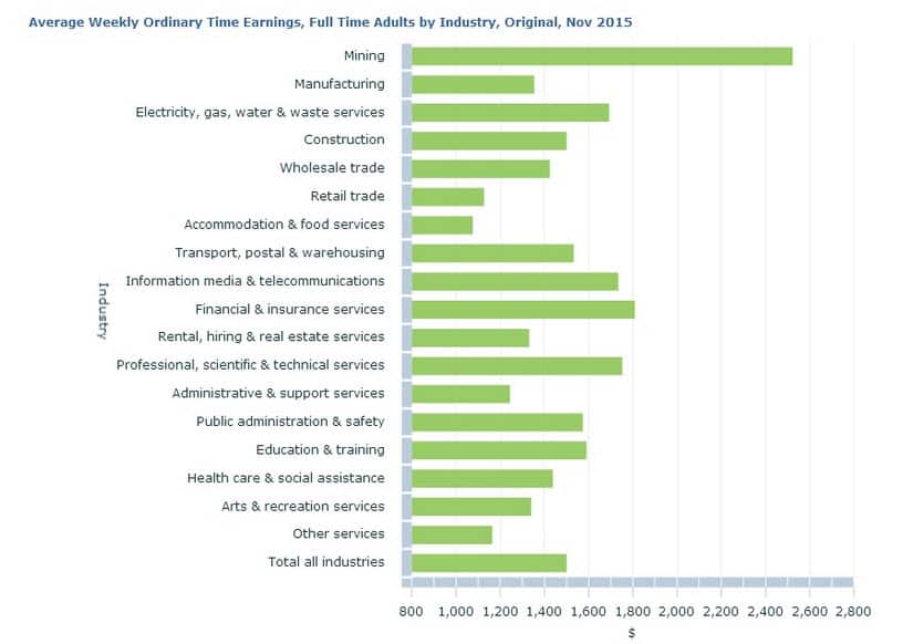 Here's how much the average Australian earns in a week