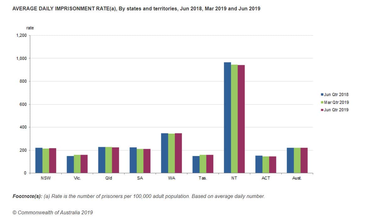AVERAGE DAILY IMPRISONMENT RATE