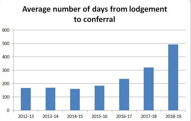Average number of days
