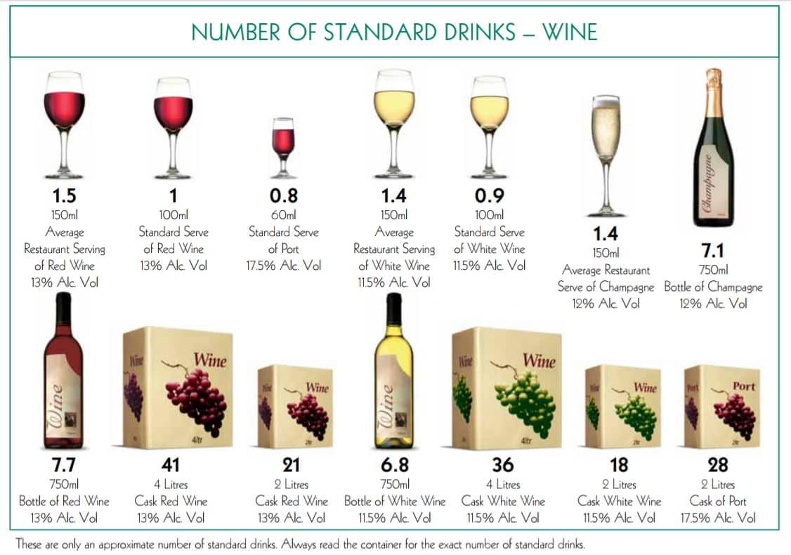 Standard drink - Wine